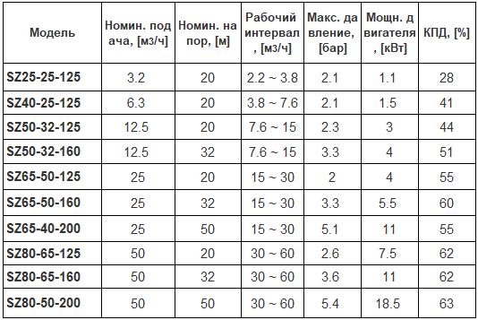 Технические характеристики насосов CNP SZ